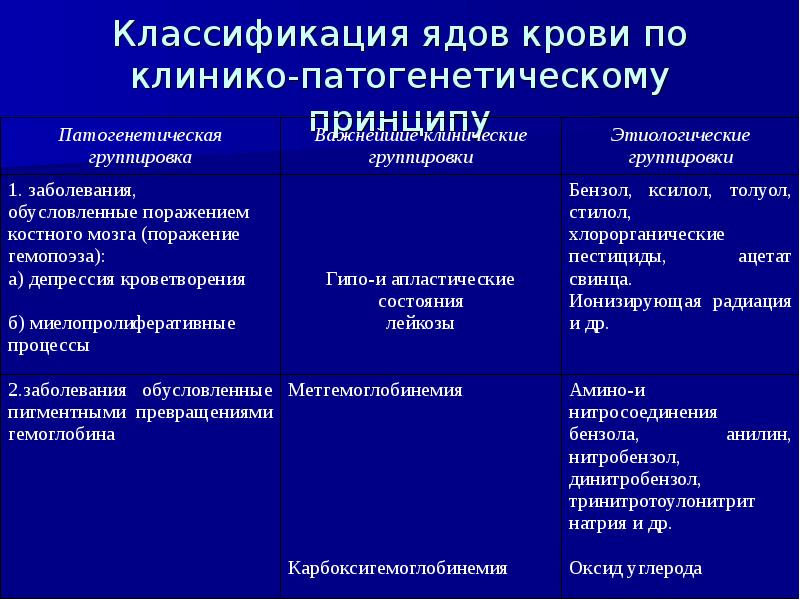 Презентация отравление свинцом