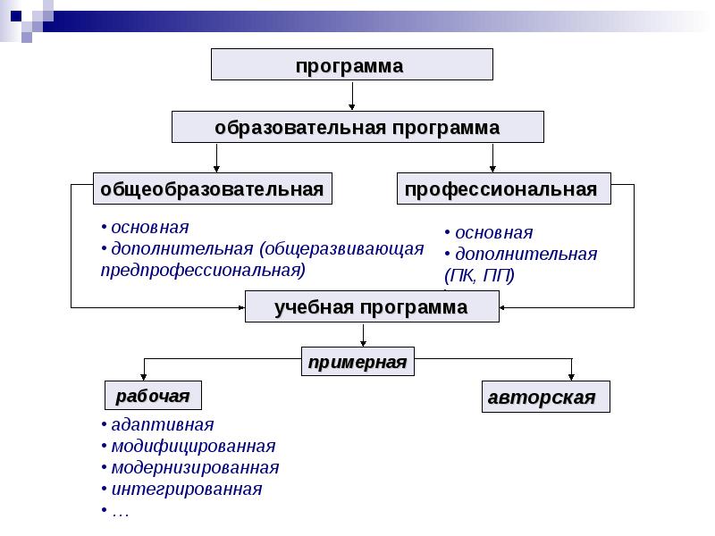 Виды программ образования. Авторская модифицированная программа. Комплексная – модифицированная образовательная программа. Интегрированные дополнительные общеразвивающие программы это. Модифицированный образовательная программа- это.