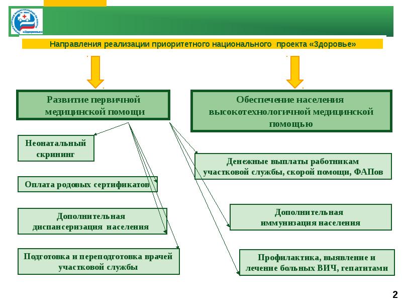 Реализация национального проекта здоровье