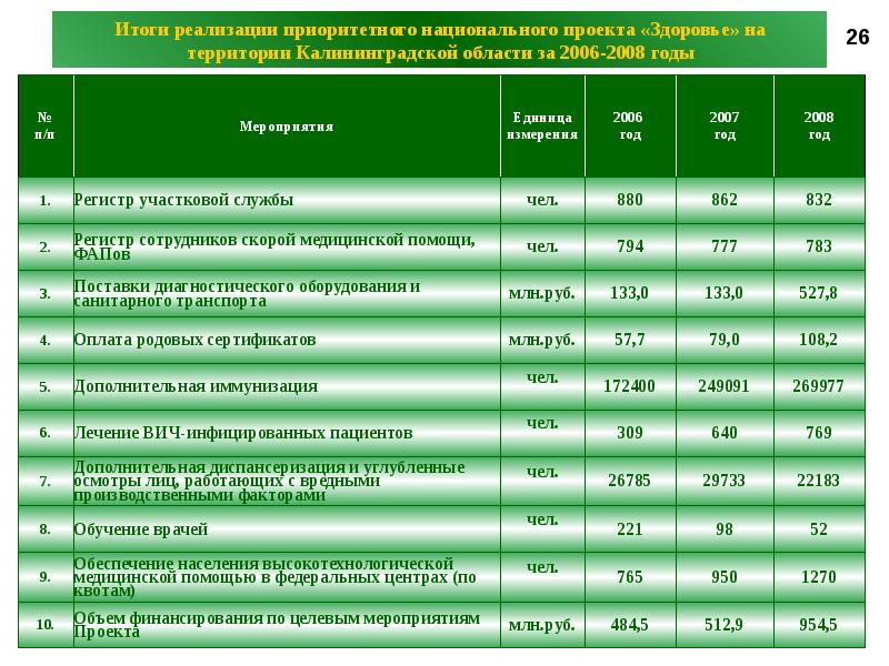 Реализация национального проекта здоровье