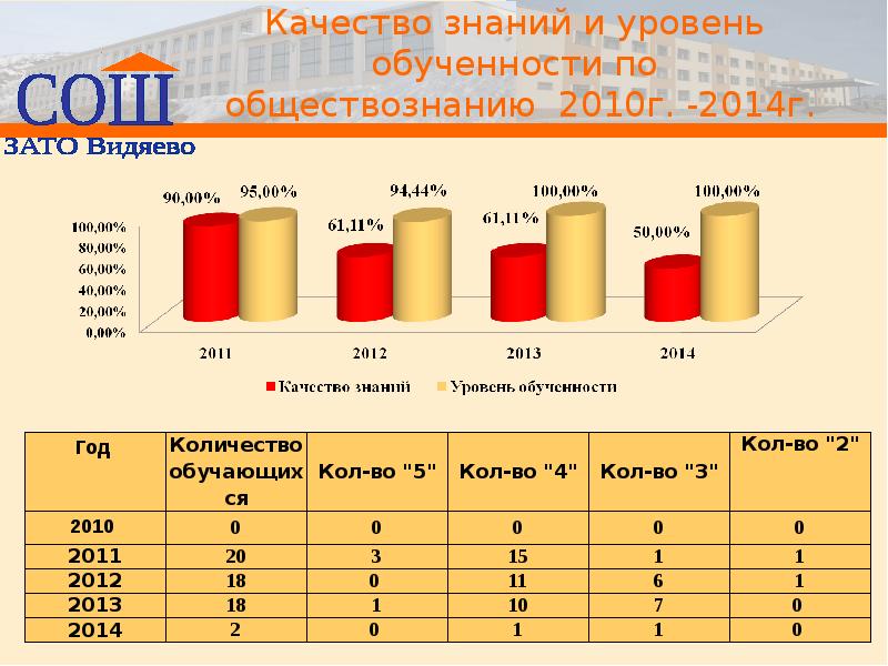 Качество знаний учащихся уровни