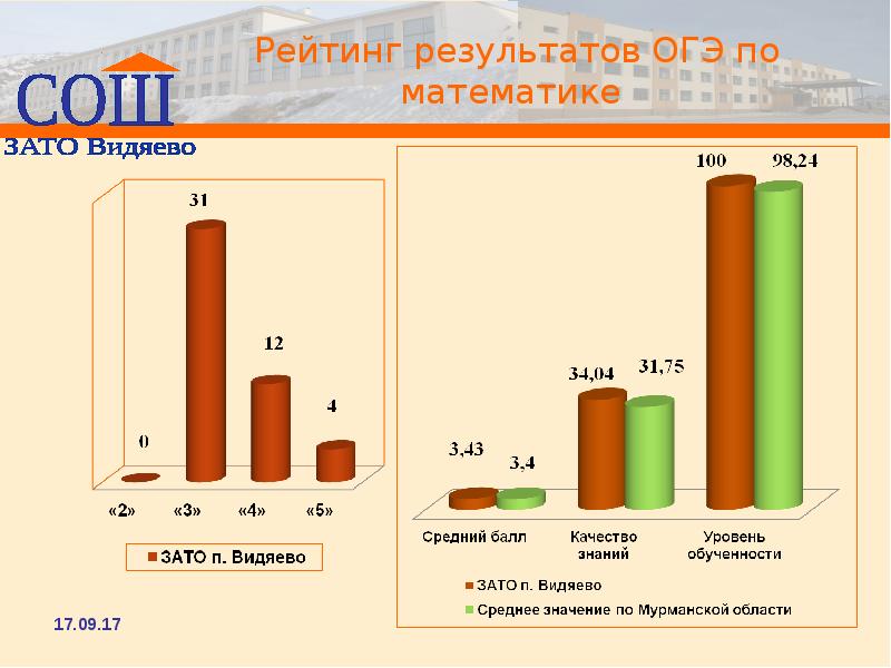 Результаты огэ вологодская обл