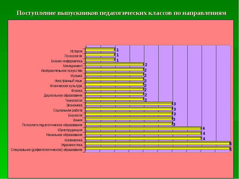 Направления в педагогическом классе