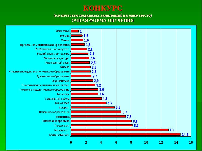 Сколько подавать. Число поданных заявлений. Количество поданных голосов. Количество поданных заявок на различные научные конкурсы. Конкурс сколько.