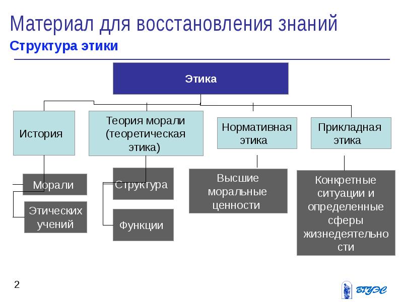 Прикладная этика. Структура этики. Структура теоретической этики. Структура прикладной этики. Специфика и структура этики.