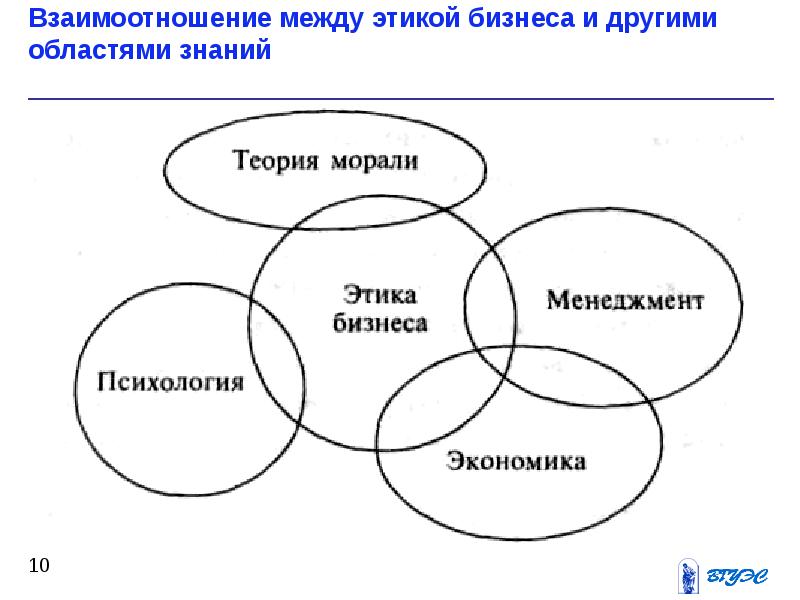 Деловая этика схема