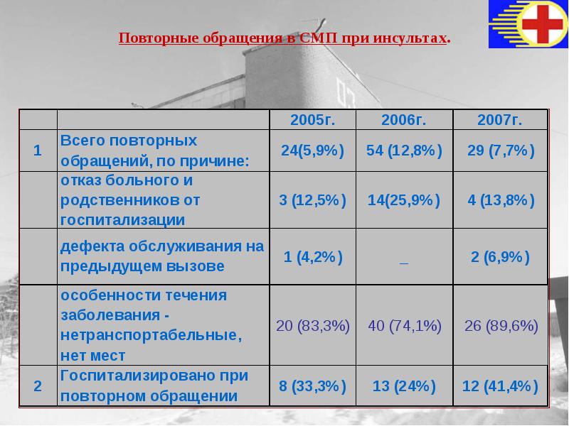 Карта смп инсульт неуточненный