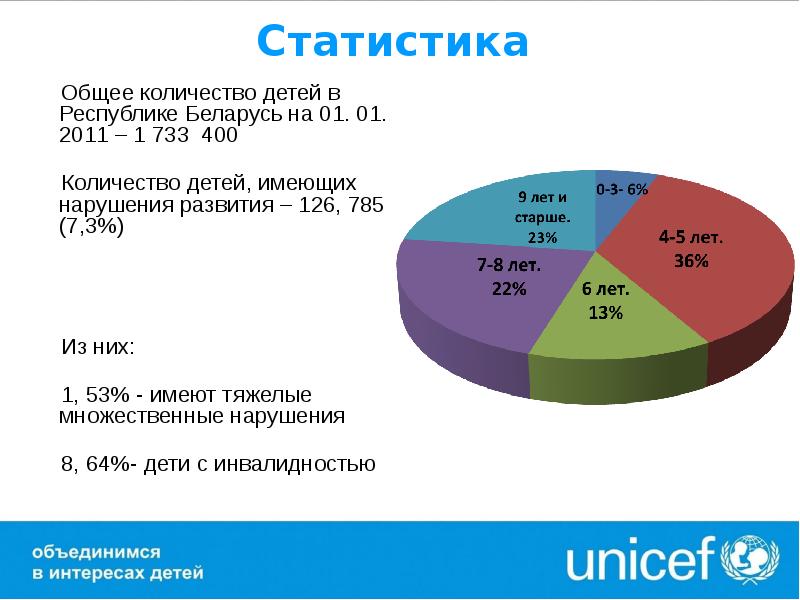 Сколько детей в белоруссии