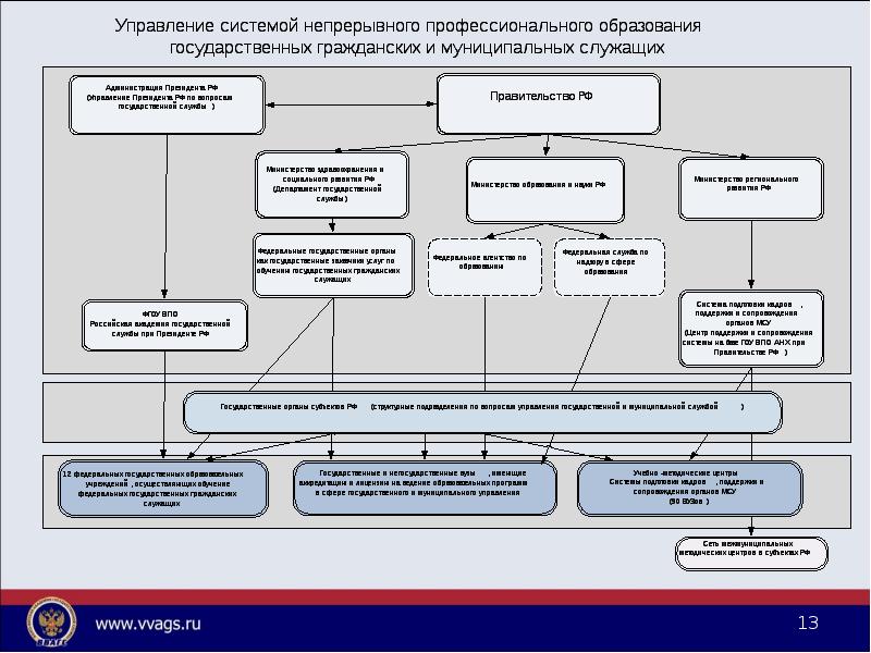 Государственные учреждения высшего образования