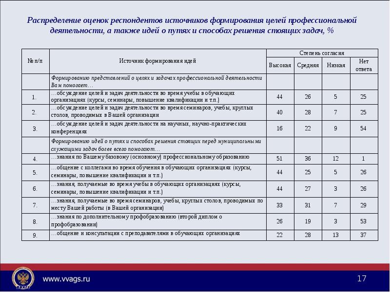 Оценки распределение. Распределение оценок.