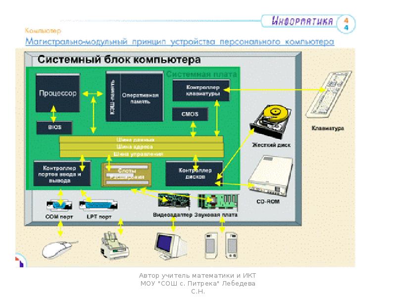 Презентация по информатике архитектура персонального компьютера