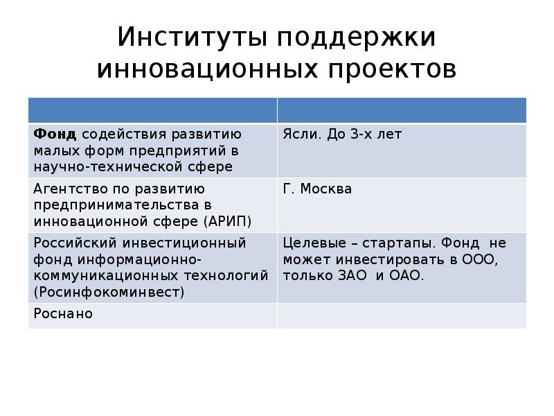 Институты поддержки