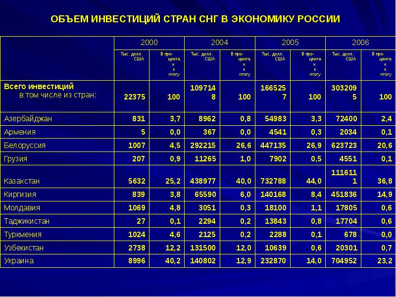 Экономические количества. Объем инвестиций по странам. Инвестиции России в страны СНГ. Экономика стран СНГ. Объем инвестиций в Россию.