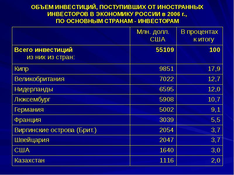 Количество поступать. Объем иностранных инвестиций по странам. Объем иностранных инвестиций в Россию. Объем инвестиций, поступивших от иностранных инвесторов, по видам. Объем инвестиций в экономике.