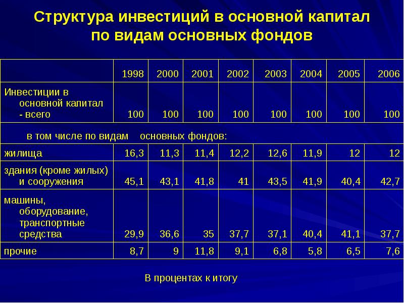 Структура инвестиций. Технологическая структура инвестиций в основной капитал. Структура инвестиций в основной капитал по видам основных фондов. Инвестиции в основные фонды. Структура инвестиций в основной капитал.