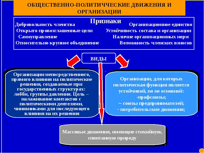 Политические стороны. Признаки движения. Признаки социальных движений. Массовые движения перечислить. Методы государственного властвования.