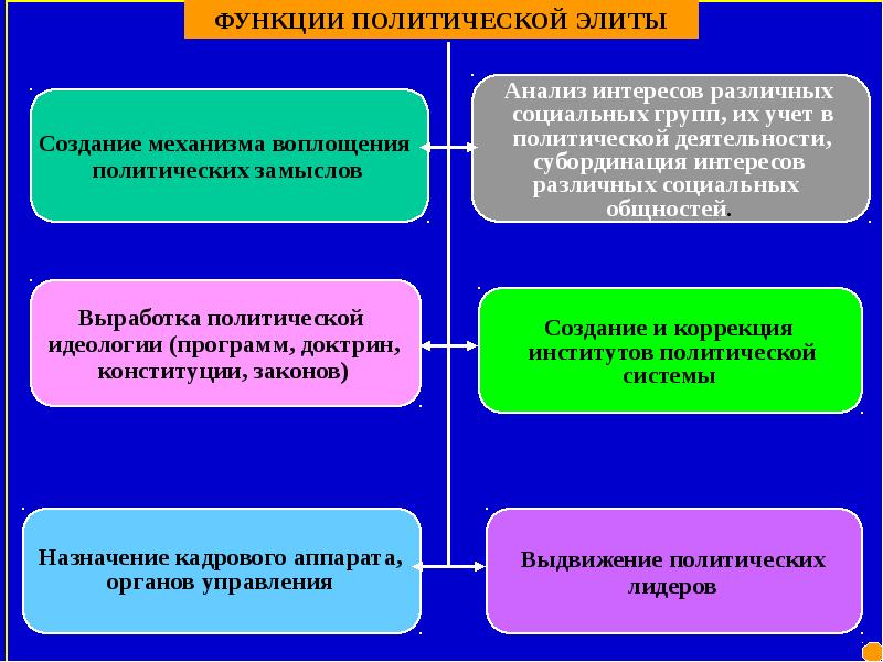 Реализация функции политической элиты. Функции политической элиты. Критерии эффективности политической элиты. Политическая элита функции. Эффективности деятельности политических Элит.