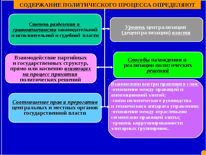 Политическое содержание. Содержание политического процесса. Политический процесс его содержание. Субъекты и объекты политического процесса. Структура политического процесса.