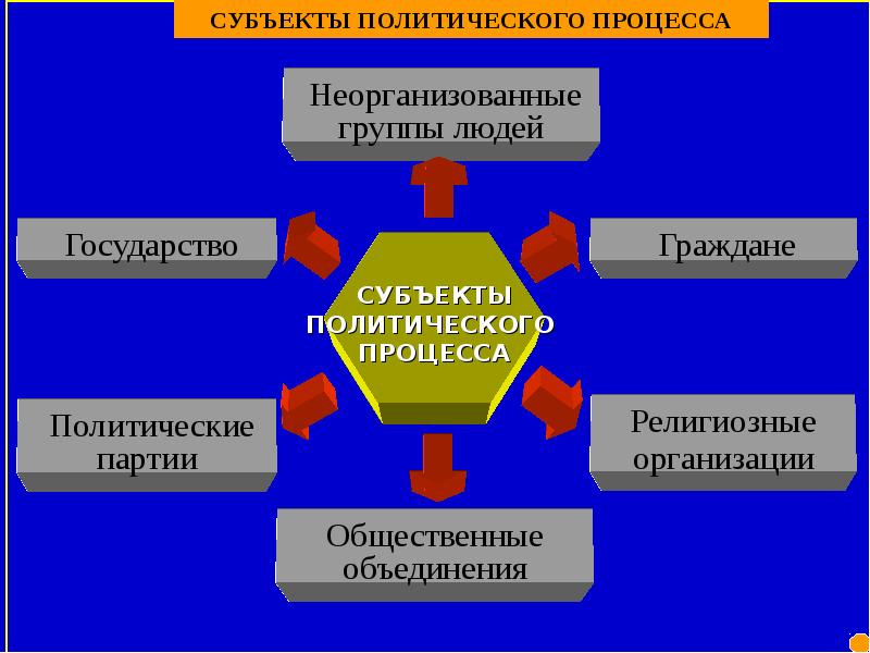 План политический процесс в современном обществе план