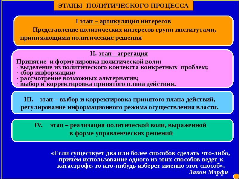 Политические процессы в россии презентация