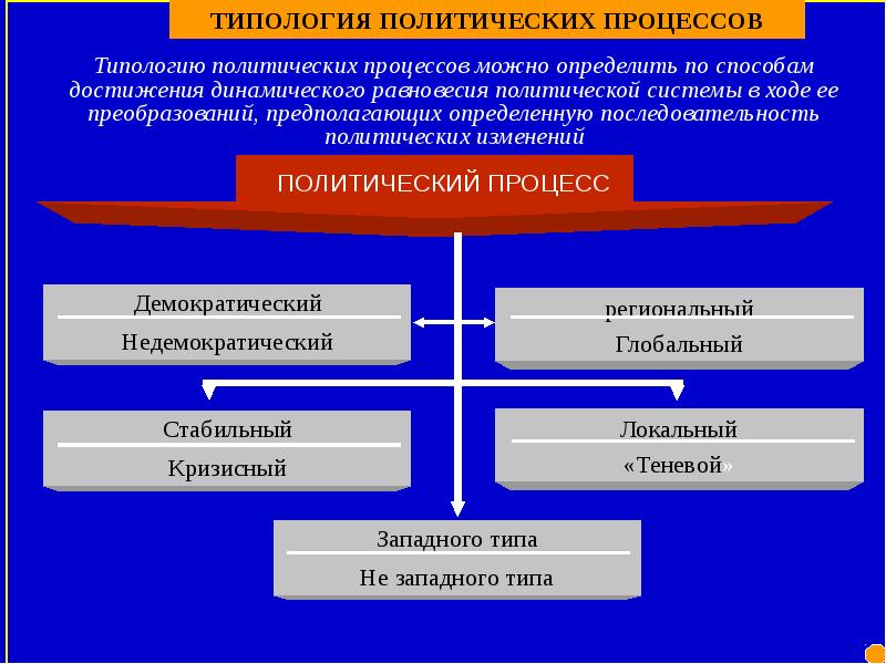 Процессы политической системы. Типология политических процессов. Характеристики политического процесса. Типология политических процессов таблица. Основные элементы политического процесса.