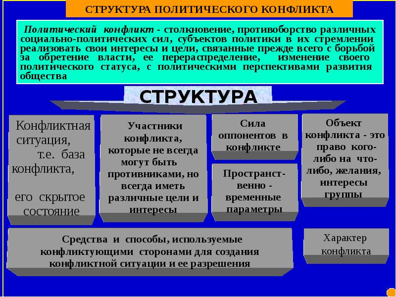 Структура интересов. Структура политического конфликта. Политические конфликты структура конфликта. Структура политического конфликта схемы. Политический конфликт понятие.