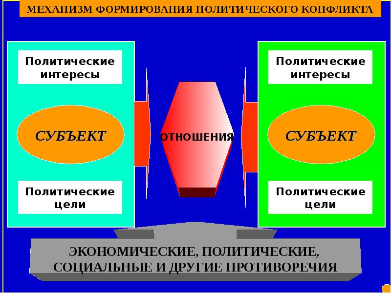 Политические интересы. Политология презентация. Политология темы. Уровни формирования политического конфликта.