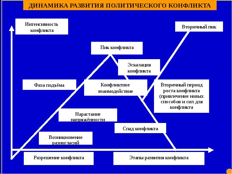 Эскалация проекта это