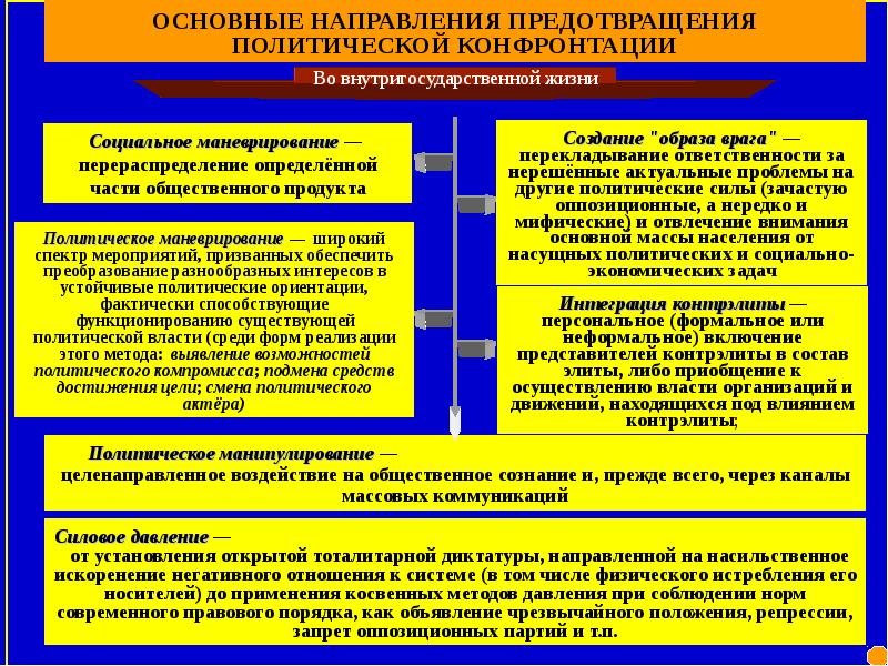 Элита и контрэлита. Политология темы. Структура и уровни политологии презентация по политологии. Политическая ориентация партий. Нестабильность в политологии.