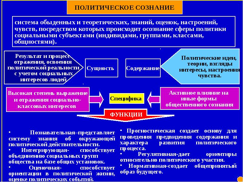 Содержание политической программы. Структура и содержание политического сознания. функции политического сознания. политическое знание и сознание. политическое сознание обыденное и теоретическое.