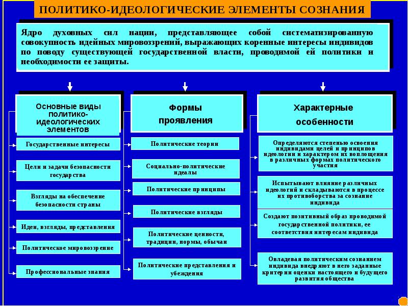 Организационно идеологическая функция государства. Идеологические элементы. Элементы сознания. Духовные идеологические элементы в армии. Политико-идеологическому.