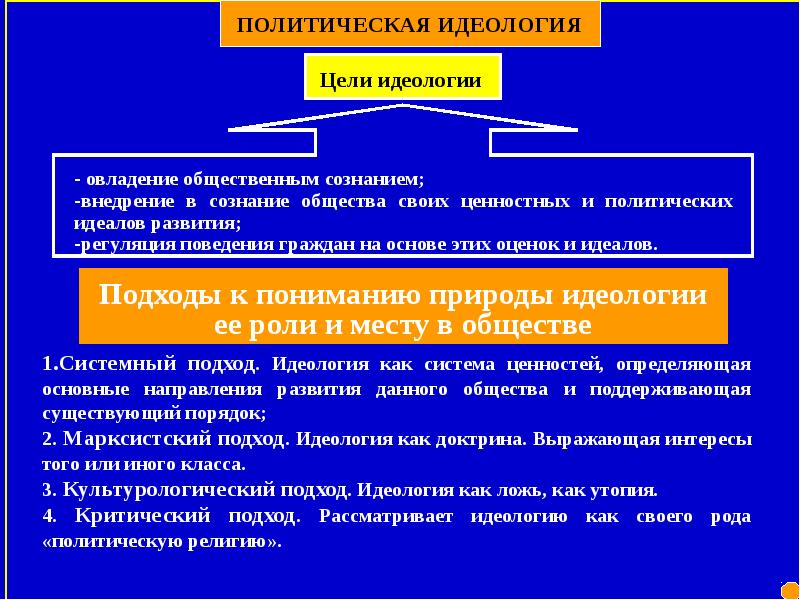 Политические рода. Цель идеологии. Идеологический подход. Цели национальной идеологии. Политическая идеология Франции.