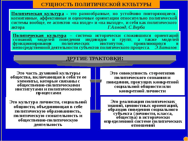 Политология темы. Темы по политологии. Политические стереотипы. Субъекты политической культуры.