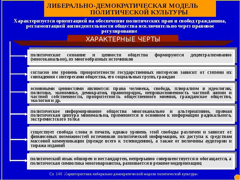 Политическая жизнь демократического общества. Демократическая политическая культура. Либерально Демократическая модель. Модели политической культуры. Политические системы демократия.