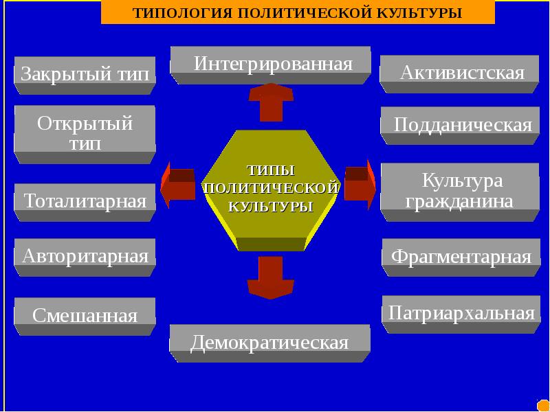 Открытые и закрытые политические системы презентация