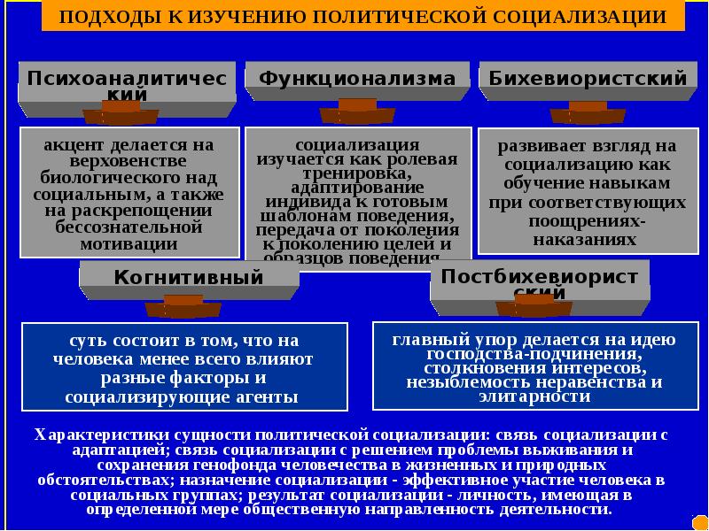 Политическая социализация сложный план