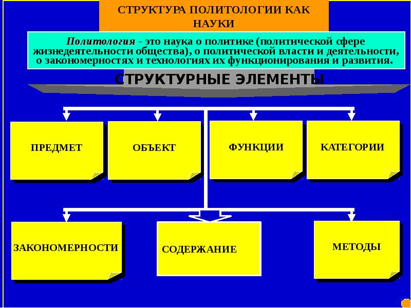 Политология как наука. Структура политологии как науки. Политика и политическая наука. Структура современной политической науки.