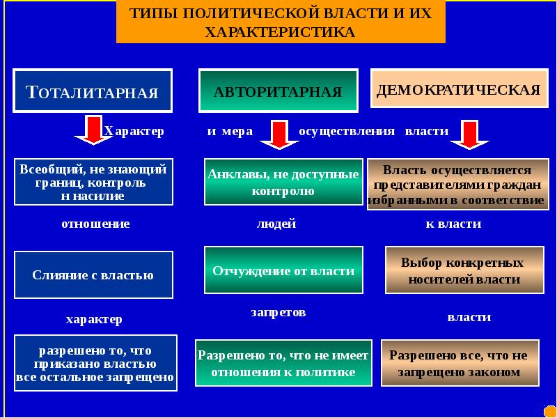 Типы политики. Типы Полит власти. Типы политической власти. Разновидности политической власти. Политическая власть виды.