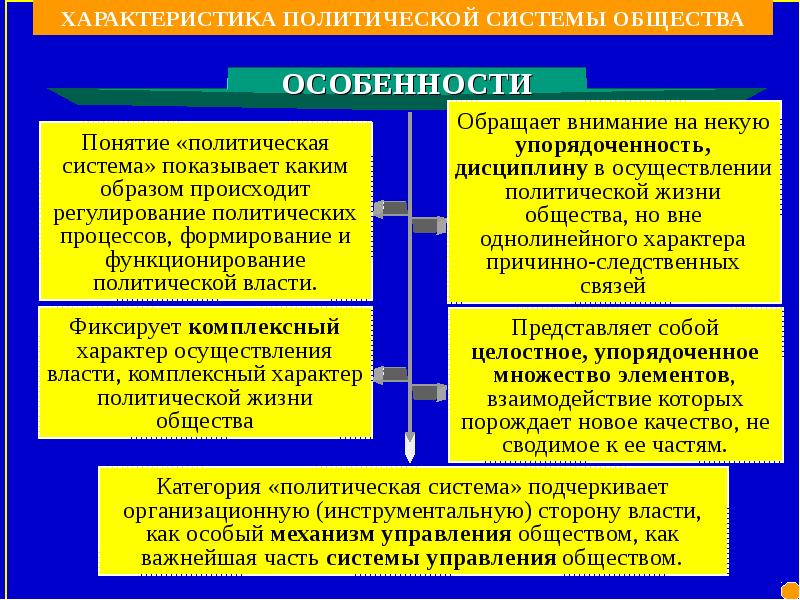 Проект по теме политическая система современного российского общества