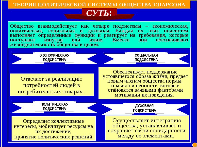 Подсистемы политической системы общества. Подсистемы политической системы и их элементы. Политическая система общества подсистемы. Политические подсистемы общества таблица. Четыре подсистемы политической системы общества.