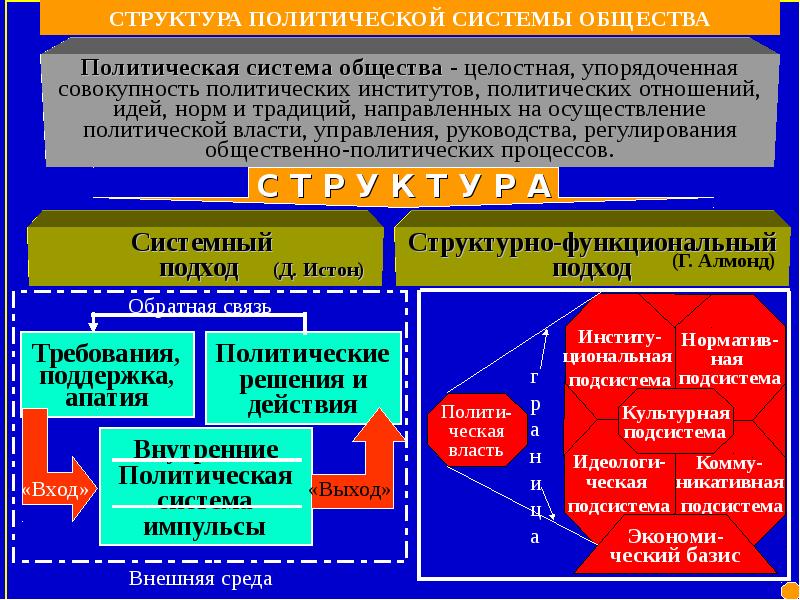 Схема структура политической системы общества