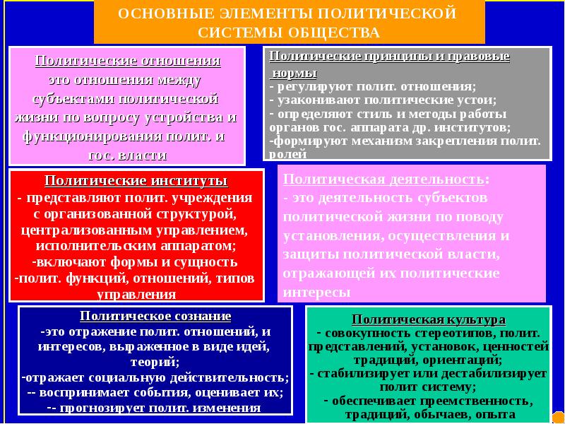 Совокупность политических институтов общества это. Политические отношения это в обществознании. Функции политических отношений. Политико правовые нормы. Политико правовая организация общества.