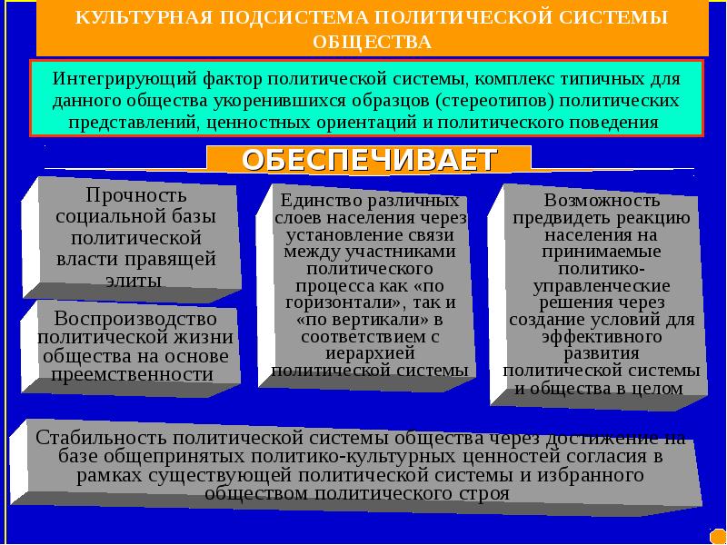 2 политическая система общества. Культурная подсистема политической системы. Сохранение преемственности политической системы. Культурный компонент политической системы. Элементы культурной подсистемы политической системы.