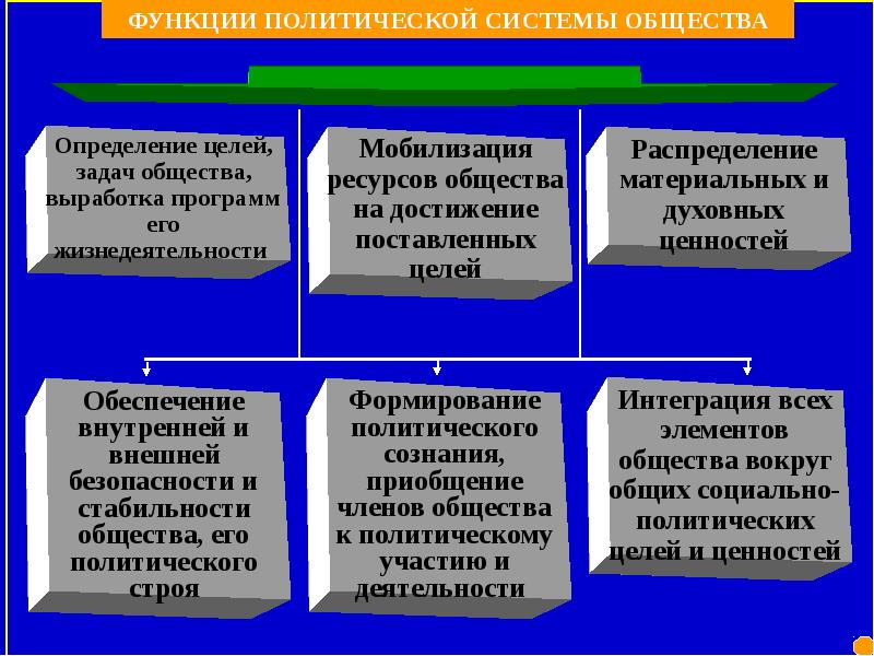 Функции политической деятельности