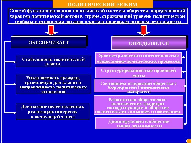 Господствующим направлением. Политическая система и режим. Политические системы и режимы. Способы функционирования политической системы. Методы политического система.