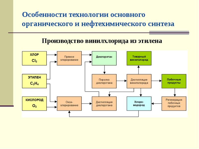 Технологии основного производства