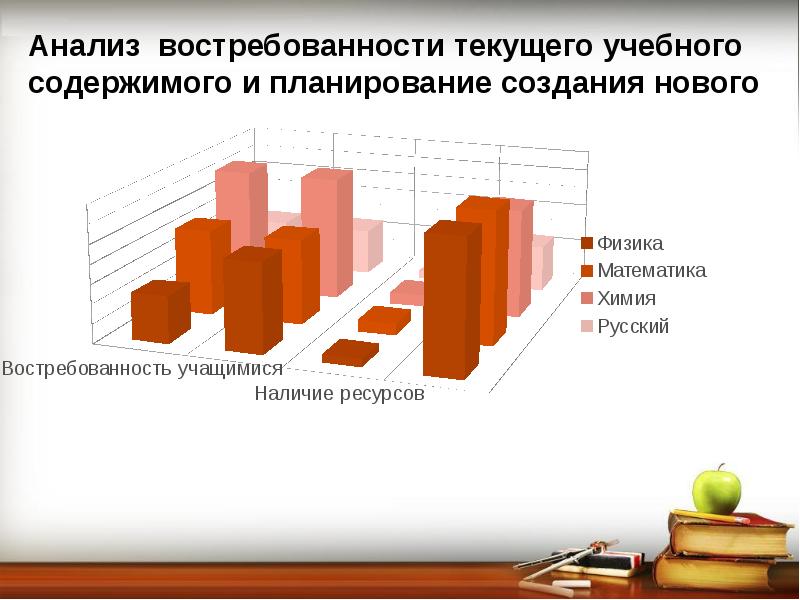 Анализ ярмарки. Анализ разработки. Анализ востребованности учебной литературы. Кулинарных курсов диаграмма востребованности. Слайд планируемые разработки товаров.