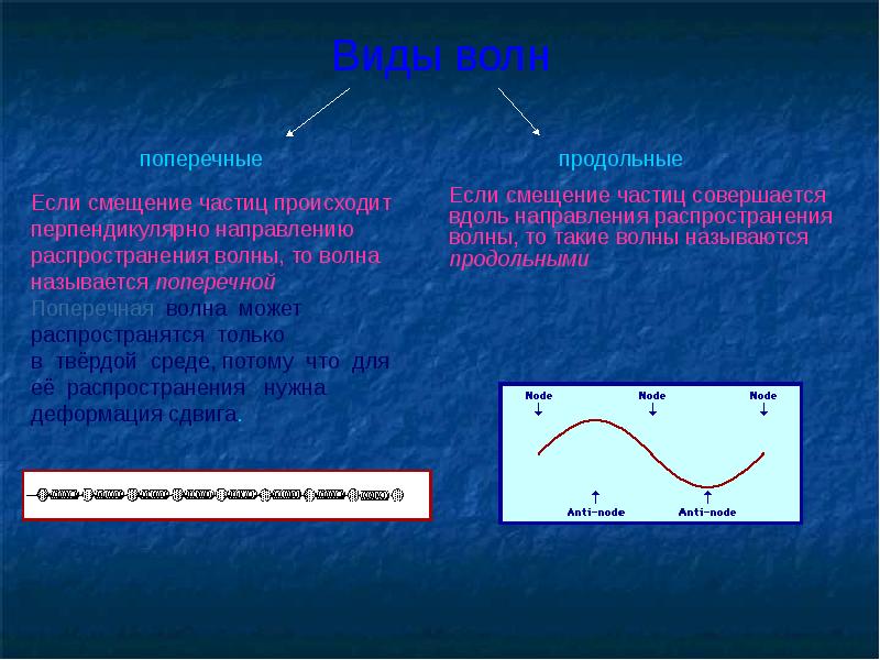Какая волна длиннее. Волны для презентации. Что называется продольной волной. Поперечные волны распространяются. Что называется поперечной волной.