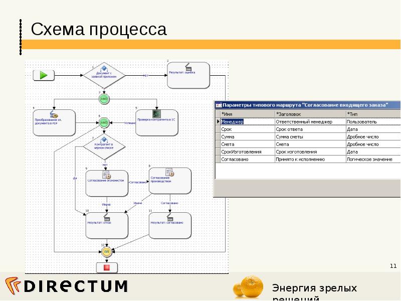 Схема процесса это