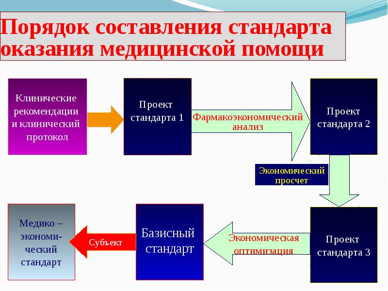 Стандарты медицинской помощи презентация